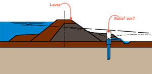 Relief Well Diagram - Affinis